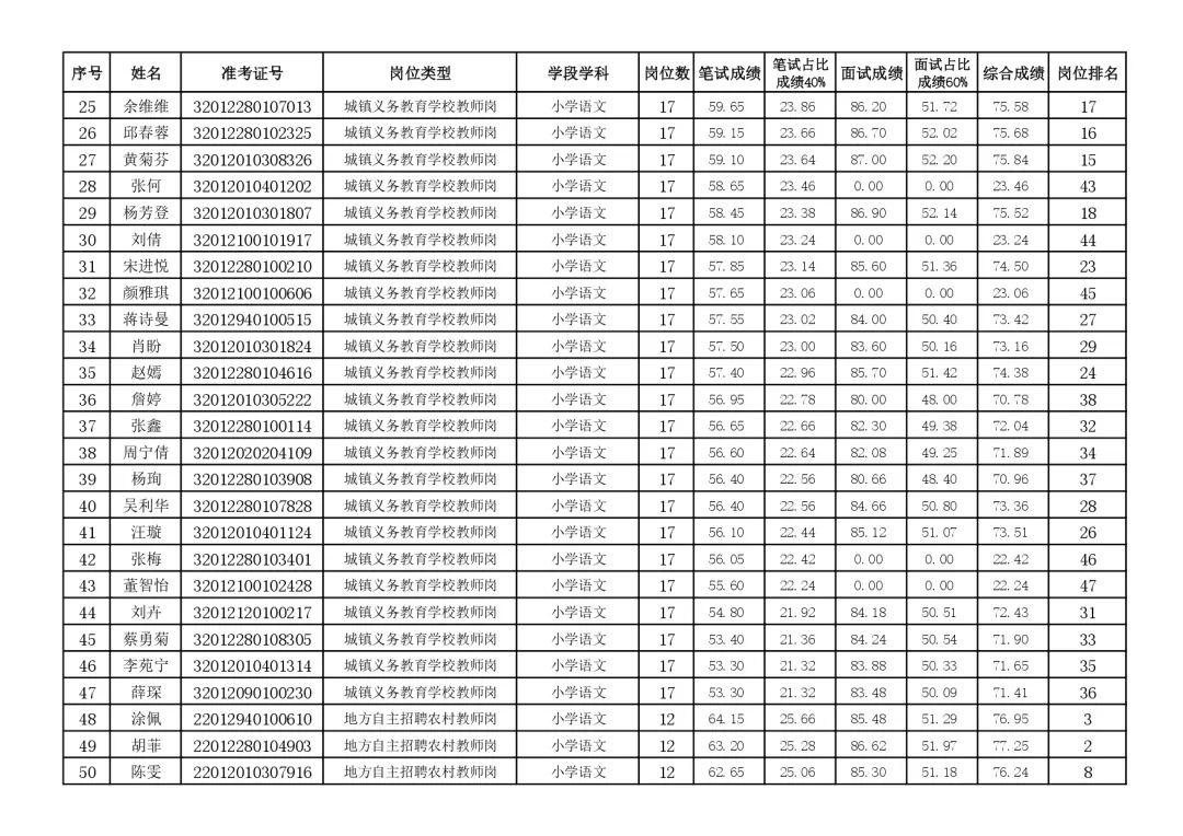 2022年荆州洪湖市义务教育学校和公办幼儿园教师招聘面试成绩和综合成绩公示图2
