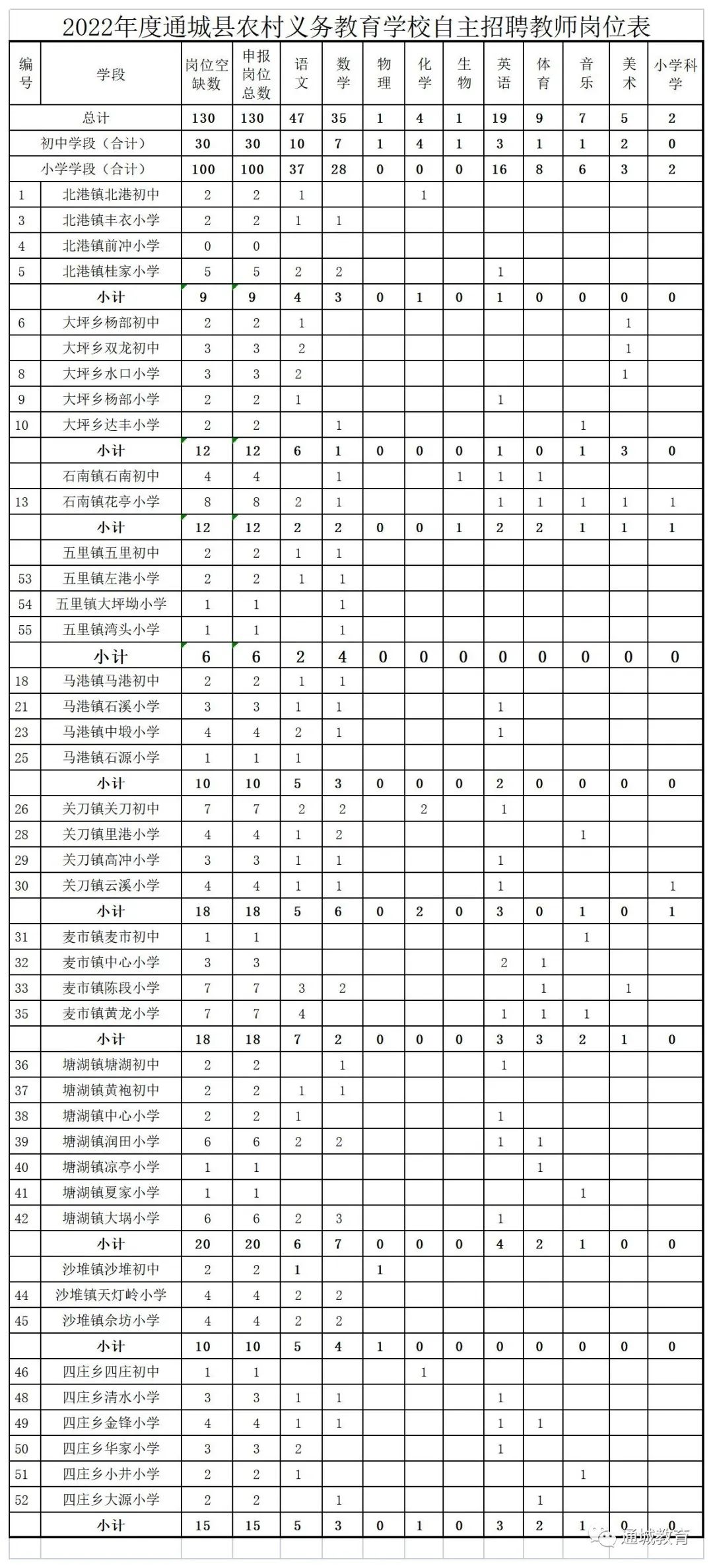2022年咸宁通城县幼儿园和农村义务教育学校教师招聘选岗通知图2