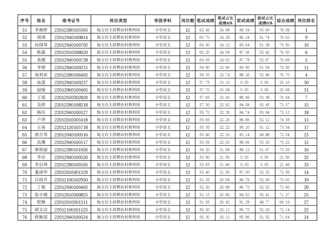 2022年荆州洪湖市义务教育学校和公办幼儿园教师招聘面试成绩和综合成绩公示图3