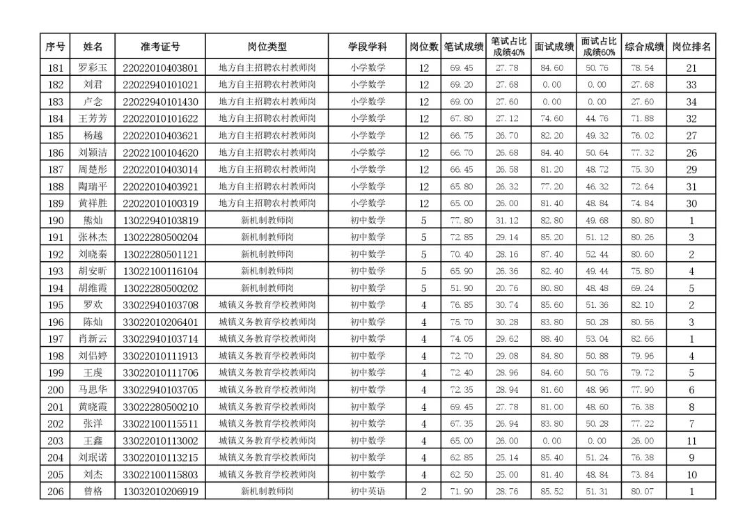 2022年荆州洪湖市义务教育学校和公办幼儿园教师招聘面试成绩和综合成绩公示