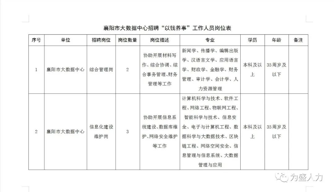 2022年襄阳市大数据中心“以钱养事”工作人员招聘5人公告图1