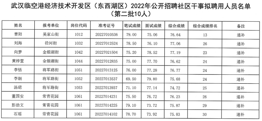 2022年武汉临空港经济技术开发区（东西湖区）招聘社区干事拟聘用人员公示（第二批10人）