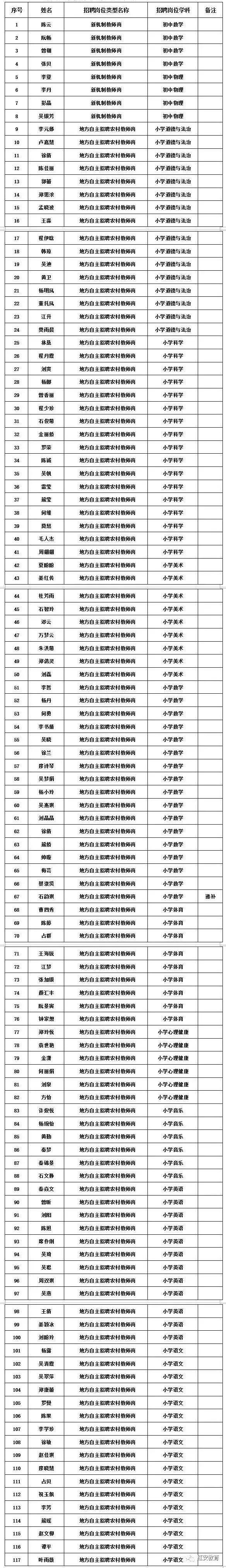 2022黄冈红安县公开招聘中小学教师及农村义务教育学校教师拟聘人员公告