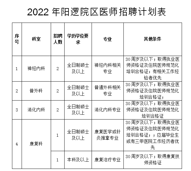2022湖北省第三人民医院阳逻院区医师招聘启事