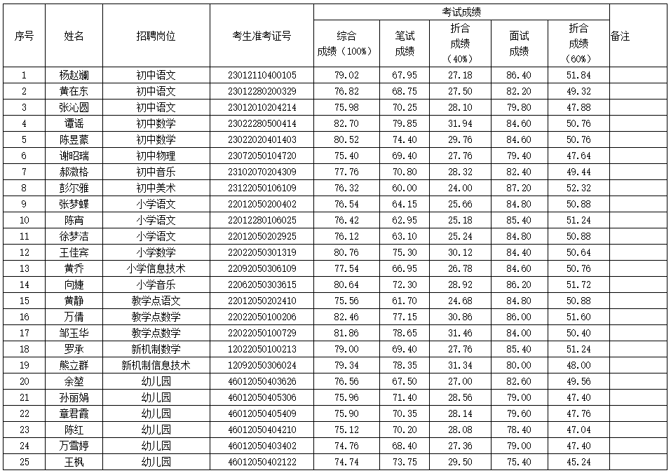 2022年宜昌兴山县教育局所属中小学（幼儿园）公开招聘教师拟聘人员公示