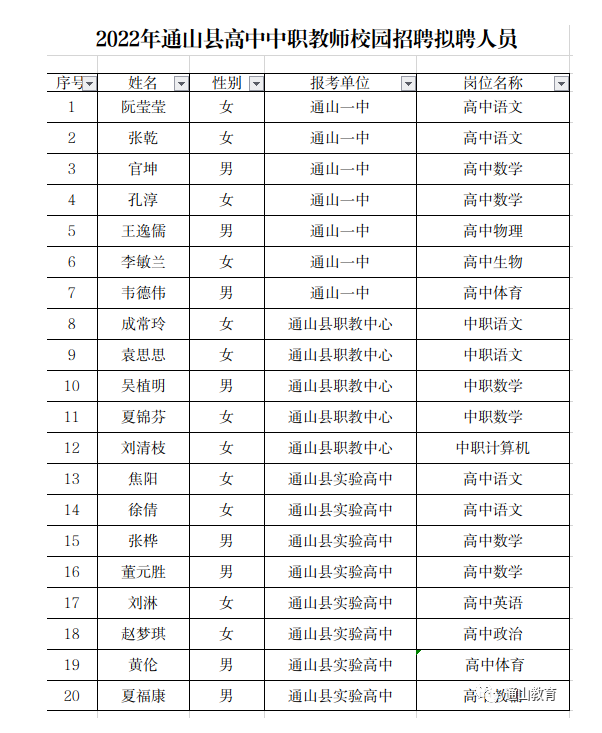 2022年咸宁市通山县高中、中职教师校园招聘拟聘用人员公示