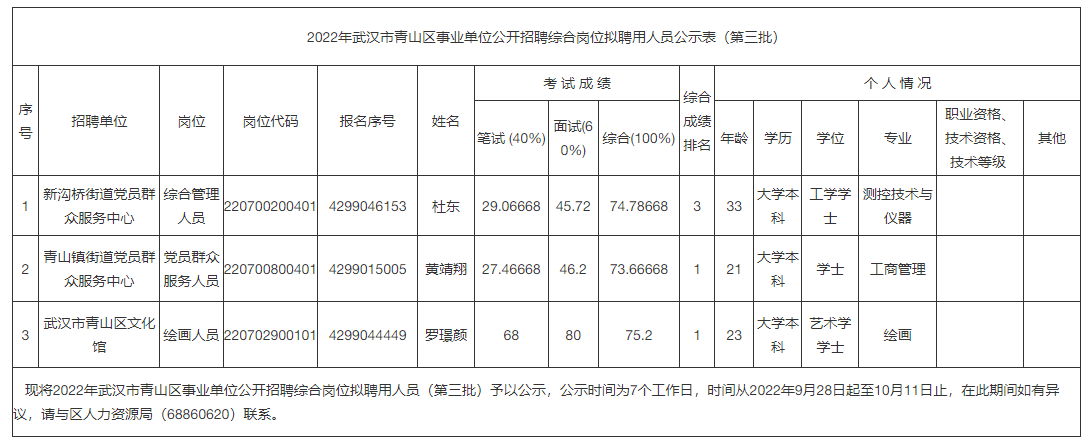 2022年武汉市青山区事业单位招聘综合岗位拟聘用人员公示（第三批）