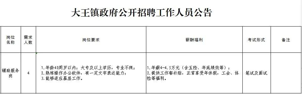 阳新县大王镇政府公开招聘工作人员4名