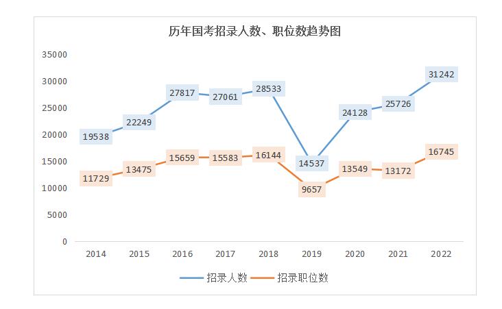 2023年国考新变化：行政执法类职位占比