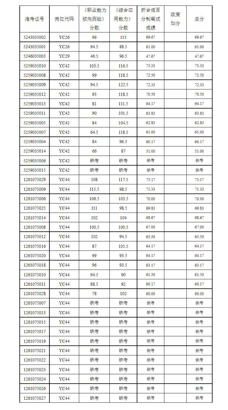 2022宜昌市卫健委所属事业单位面向应届高校毕业生专项公开招聘工作人员笔试成绩