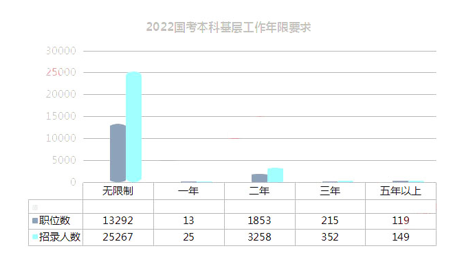 2023年国考本科学历能报考哪些岗位？