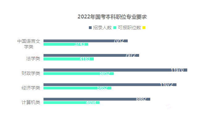 2023年国考本科学历能报考哪些岗位？