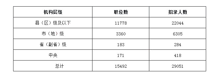 2023年国考本科学历能报考哪些岗位？