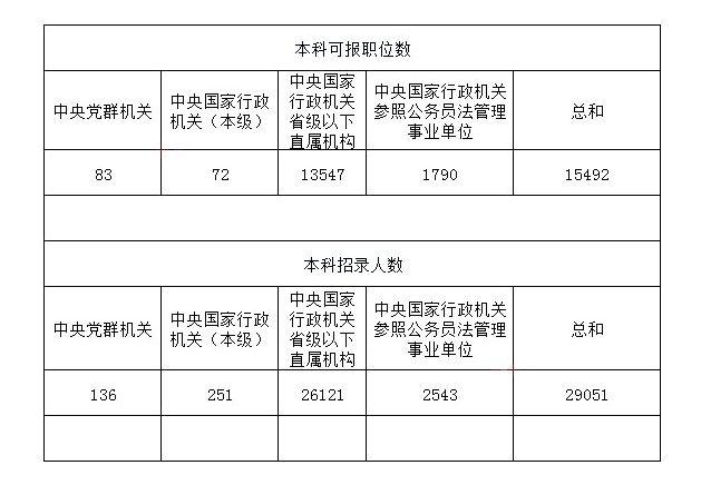 2023年国考本科学历能报考哪些岗位？