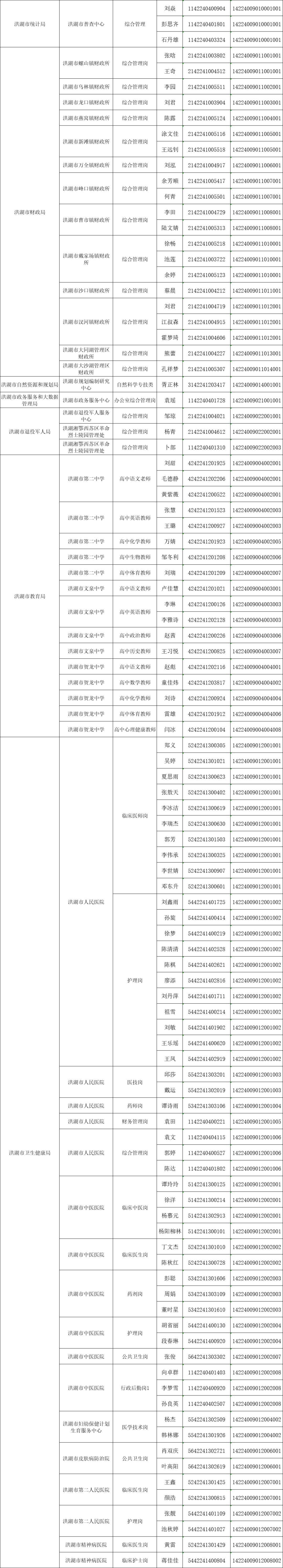 2022年荆州洪湖市事业单位公开招聘拟聘人员公示