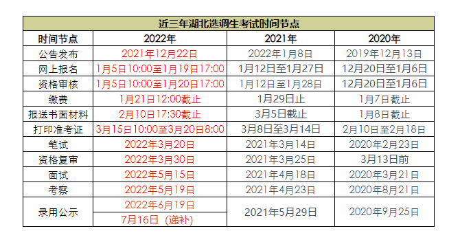 2022湖北省选调生考试报考条件是什么？