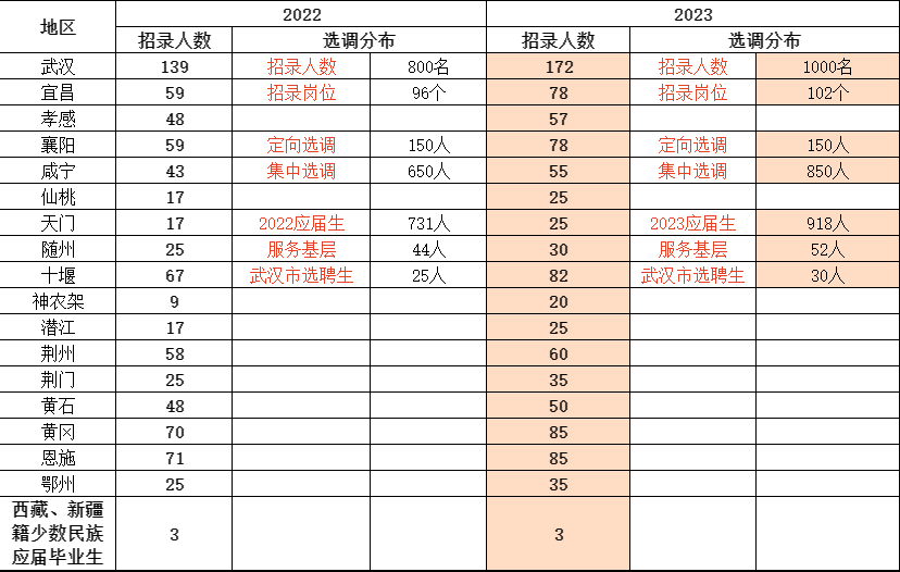 2023年湖北选调生考试报考武汉地区更好吗？图1