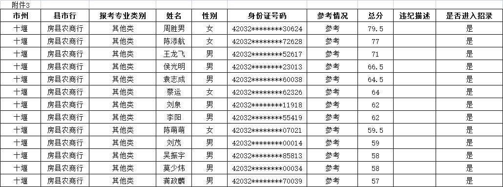 2022年湖北房县农商银行新员工招录入围分数线公告图3