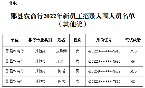2022年湖北郧县农商银行新员工招录入围分数线公告图3