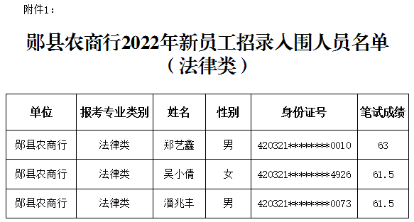 2022年湖北郧县农商银行新员工招录入围分数线公告
