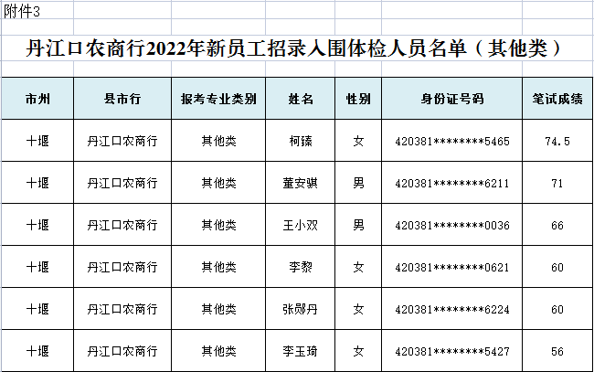 2022年湖北丹江口农商银行新员工招录入围分数线公告图3