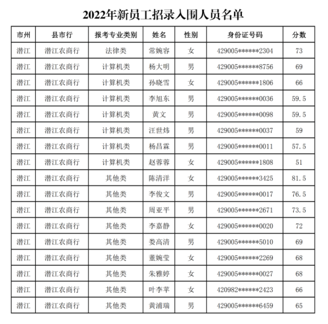 2022年湖北潜江农商行新员工招录入围笔试分数线公告