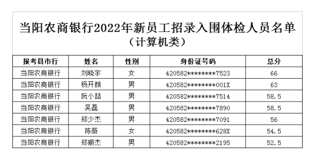 2022年宜昌当阳农商行新员工招录入围分数线公告