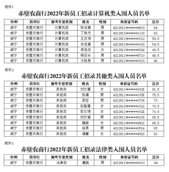 2022年咸寧赤壁農商行新員工招錄入圍分數線公告