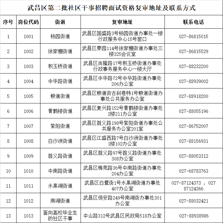 2022年武汉武昌区第二批公开招聘社区干事笔试成绩查询及面试资格复审公告