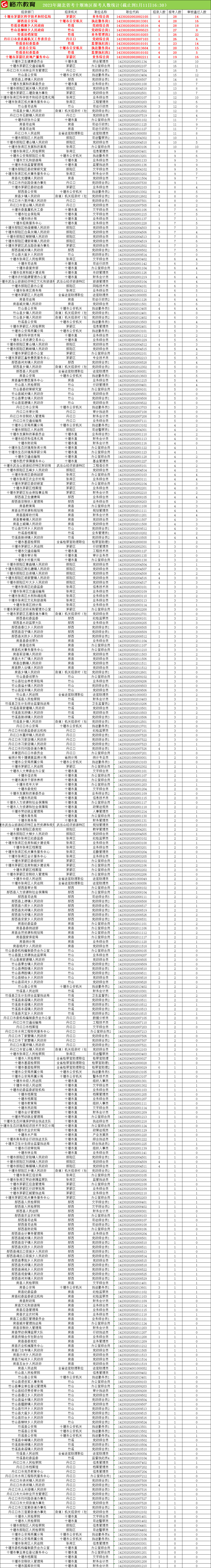 【格木教育整理】20230111省考报名情况(截止到1月11日16:30）