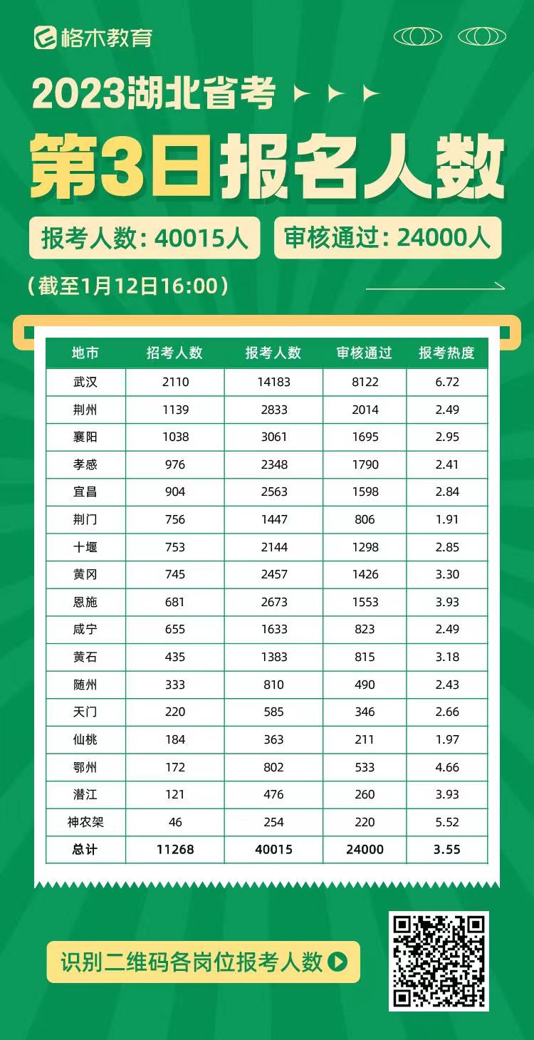 【截止1月12日16:00】2023湖北省考報考人數40015人，24000人通過審核圖2