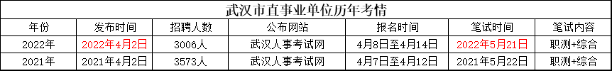 2023武漢市事業單位招聘預計4月初筆試圖2