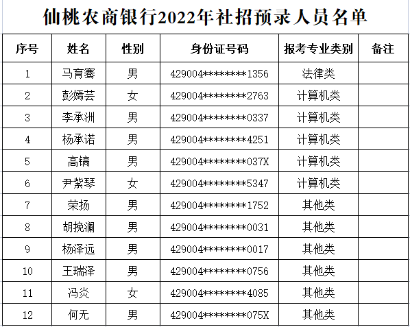 2022年仙桃農商行招錄預錄人員名單公示