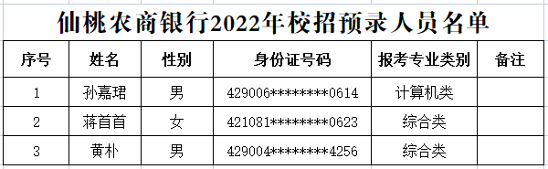 2022年仙桃农商行招录预录人员名单公示