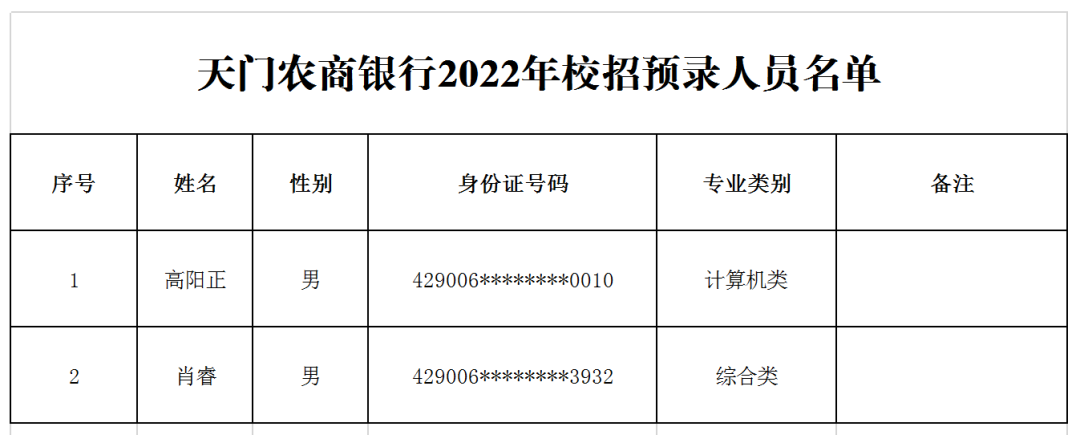 2022年天门农商行新员工招录预录人员公示
