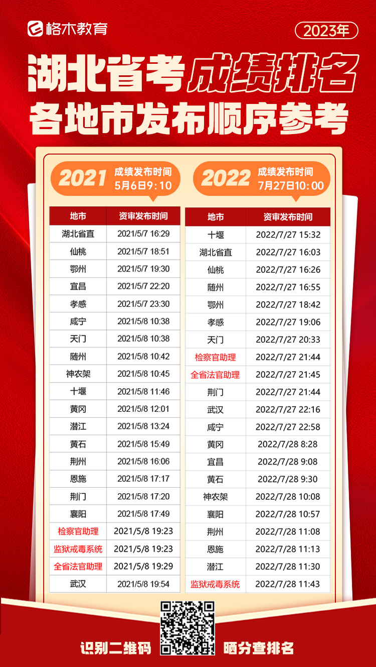 2023湖北省考笔试成绩复查（3月30日24点截止）