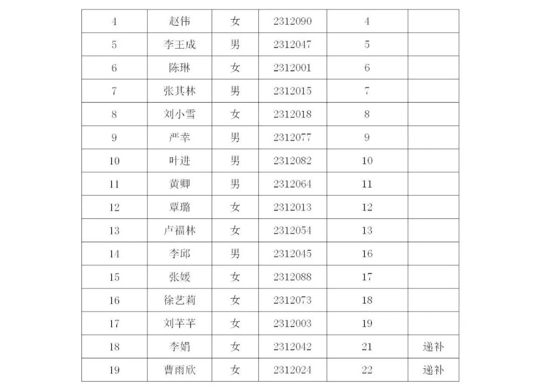 2023宜昌市西陵区紧急招聘社区专职工作人员（网格员）拟聘人员公示（第一批）图3