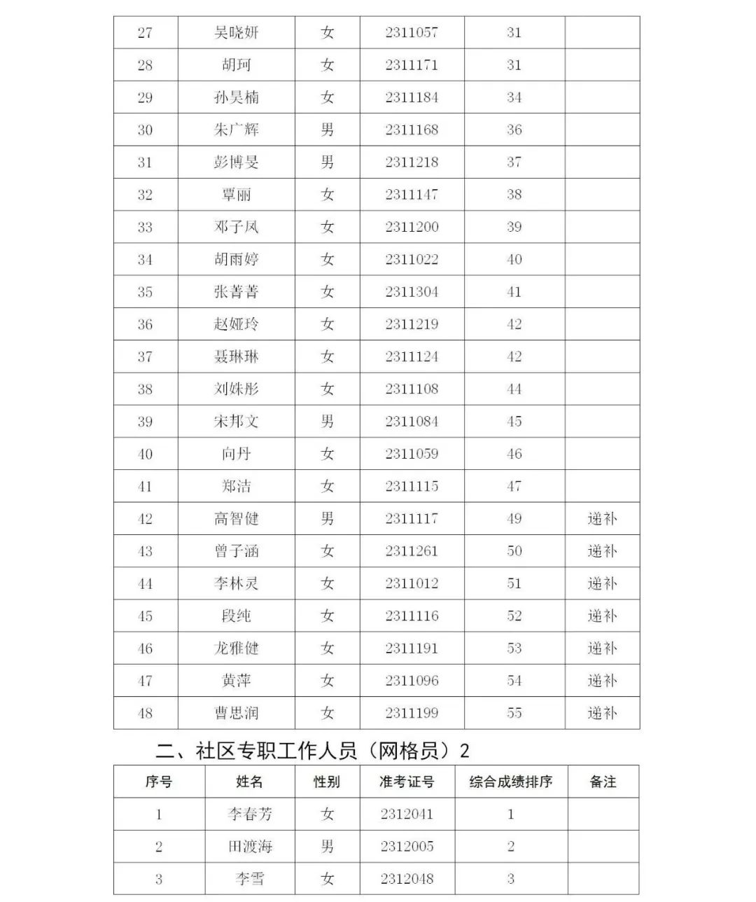 2023宜昌市西陵区紧急招聘社区专职工作人员（网格员）拟聘人员公示（第一批）图2