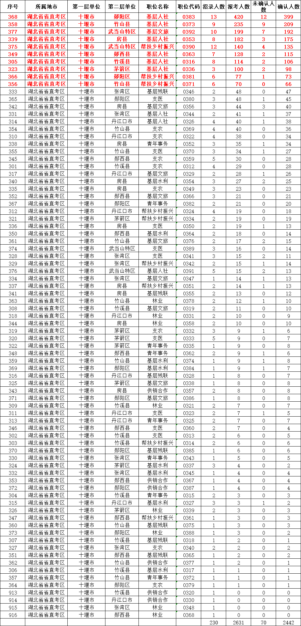 2023年湖北省三支一扶考试报名人数统计-十堰(截至4月25日17:30)