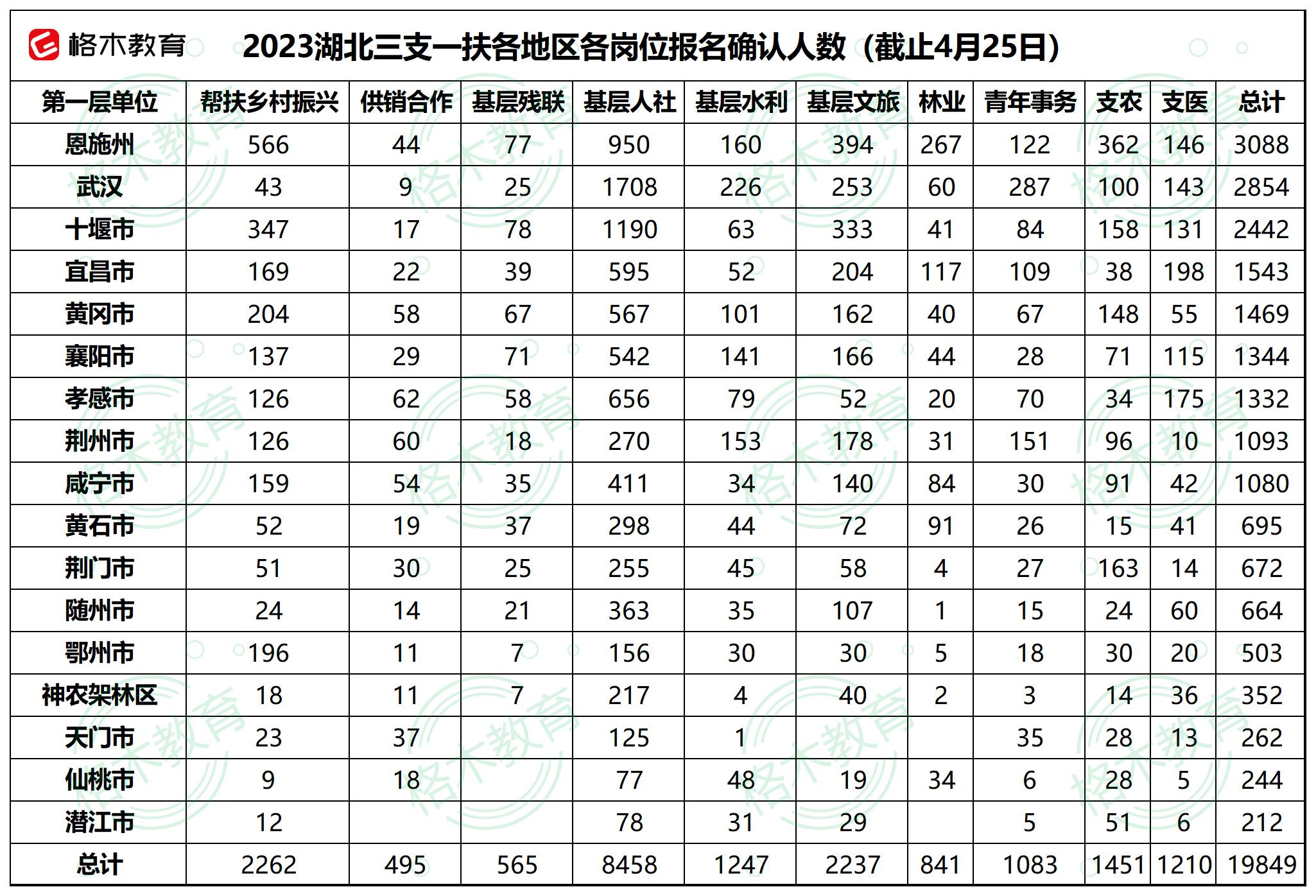 2023年湖北省三支一扶考试报名人数统计（截至4月25日17:30）