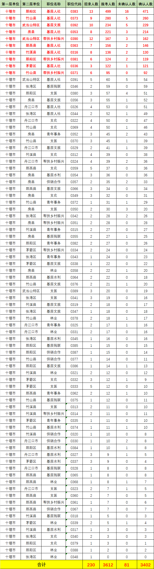 2023年湖北省三支一扶考试报名人数统计——十堰地区(截至4月26日)