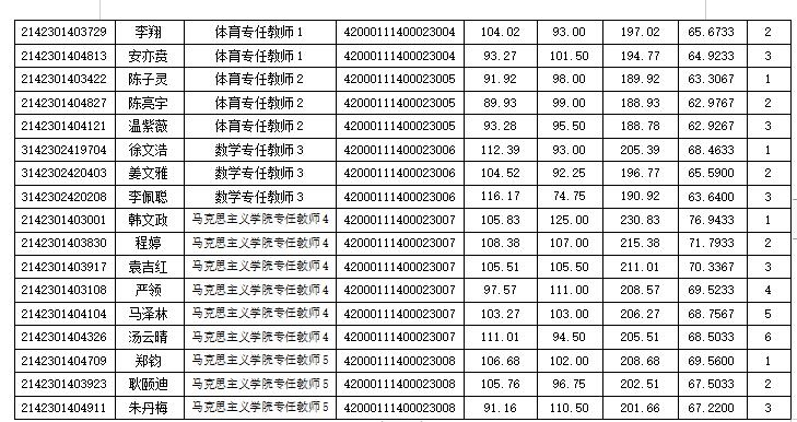 2023年长江工程职业技术学院统一公开招聘工作人员资格复审公告