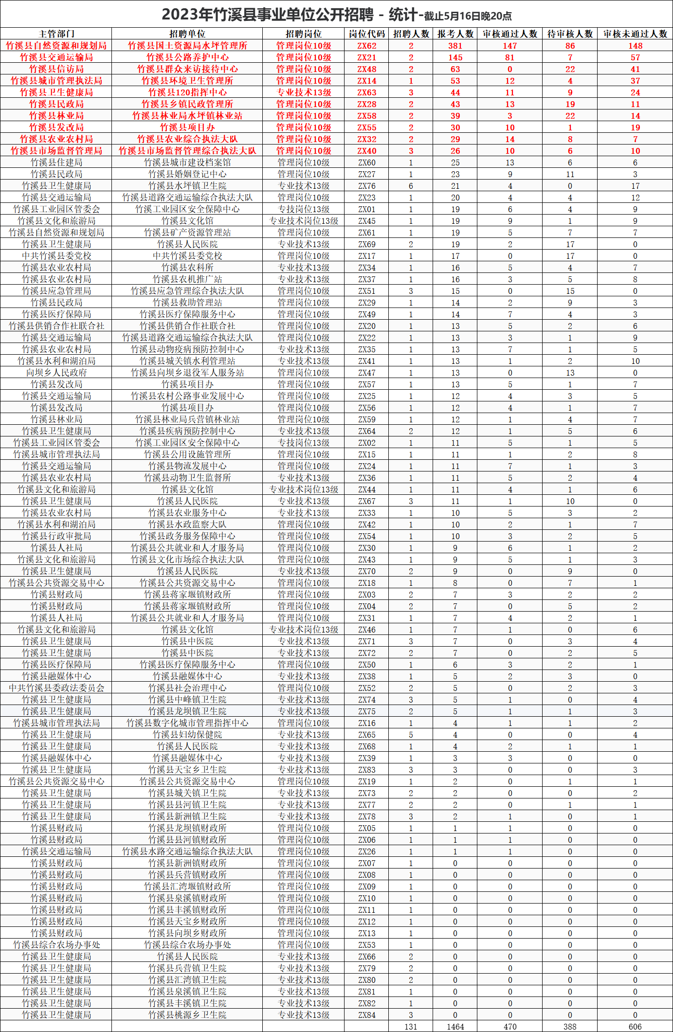 2023年十堰竹溪县部分事业单位招聘工作人员【131人】报名人数-实时更新