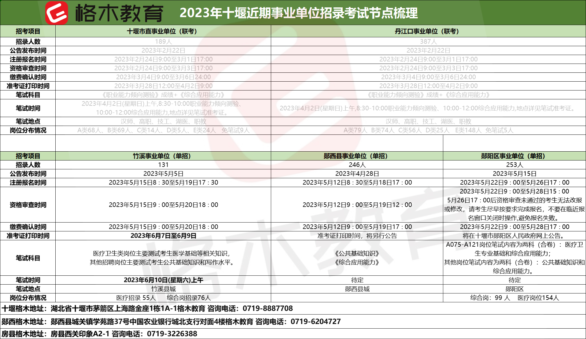 【格木教育整理】 2023年十堰近期事业单位招录考试节点梳理汇总