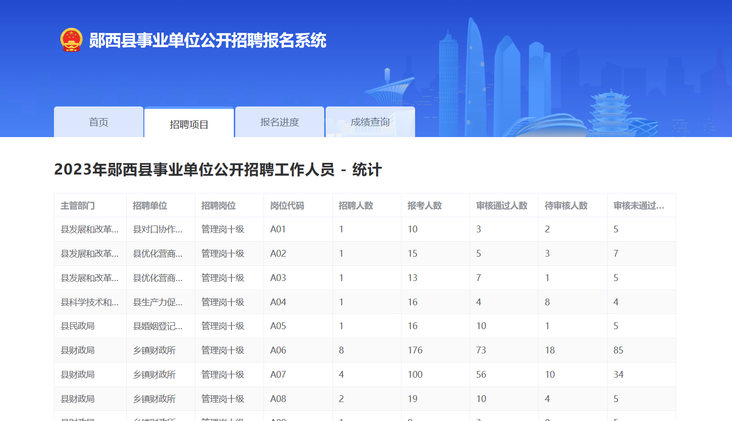 2023年十堰郧西县事业单位公开招聘工作人员【246人】报名人数-报名已截止