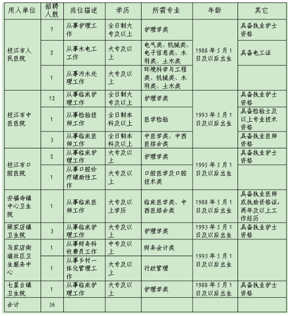 2023年宜昌枝江市医共体公开招聘36人