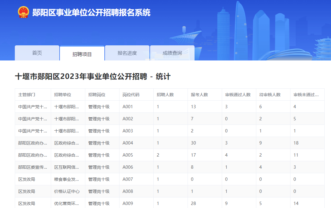 2023年十堰郧阳区部分事业单位招聘工作人员【253人】报名人数-实时更新