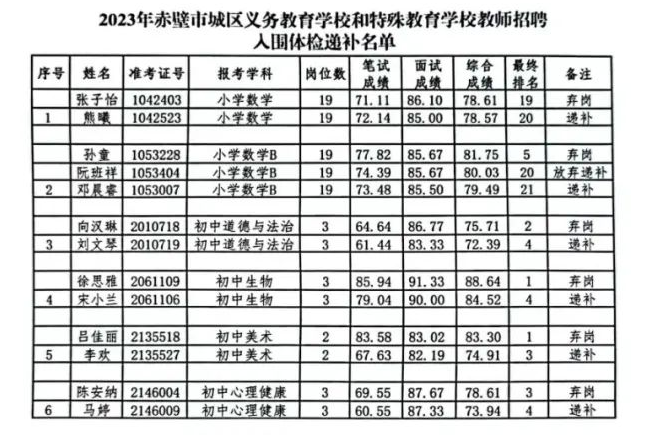 2023年咸宁赤壁市城区义务教育学校和特殊教育学校教师招聘入围体检递补名单