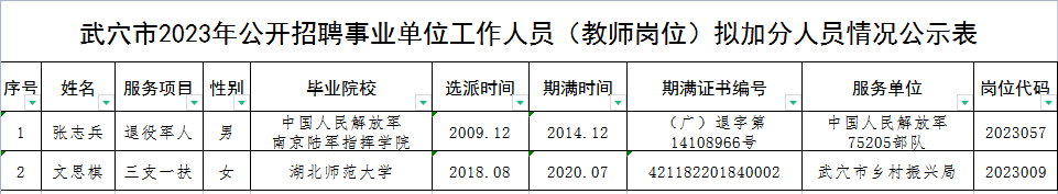 2023年黄冈武穴市公开招聘事业单位工作人员（教师岗位）笔试拟加分人员公示
