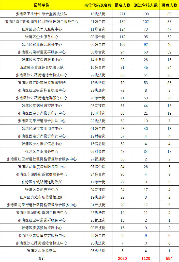 2023十堰市张湾区事业单位公开招聘工作人员报名人数【截止6月28日9时】